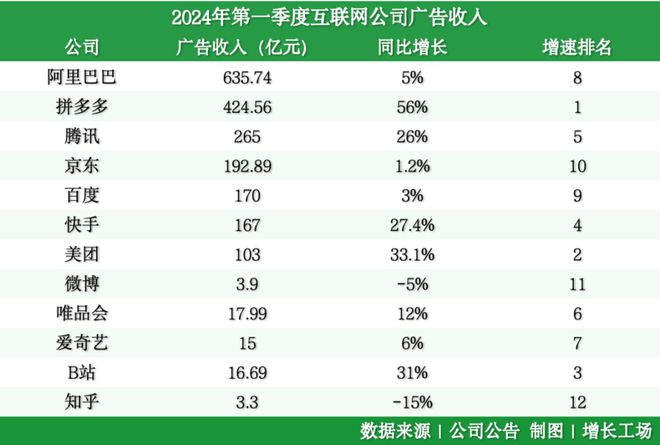 百度掉队、美团守成从财报看互联网广告有哪